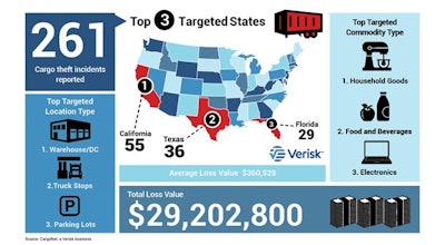 Cargo Net Cargo Theft Holidays
