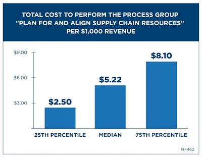 Apqc Total Cost To Perform Process