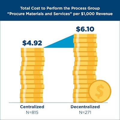 Apqc Lower Costs For Procure