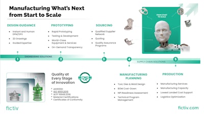 Fictiv Lifecycle