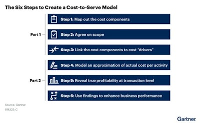 Gartner Cost To Serve Model