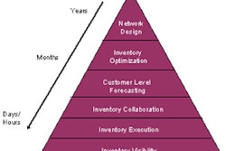 Figure 1. Components of an Inventory Management Technology Strategy
