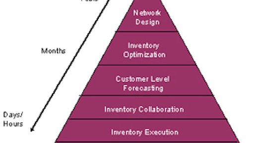 Figure 1. Components of an Inventory Management Technology Strategy