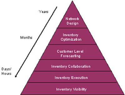 Figure 1. Components of an Inventory Management Technology Strategy