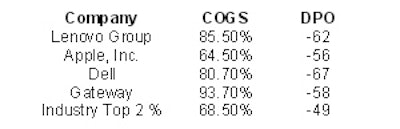 Figure 1: Chart illustrates the financial impact of supplier performance management on a company.
