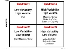 On the chart above, products that fall in Quadrant 1 exhibit steady, high-volume demand, making them ideal candidates for a pull system. A low-volume, highly variable product that falls in Quadrant 3 suggests a make-to-order strategy. It's also a candidate for discontinuation.