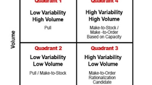 On the chart above, products that fall in Quadrant 1 exhibit steady, high-volume demand, making them ideal candidates for a pull system. A low-volume, highly variable product that falls in Quadrant 3 suggests a make-to-order strategy. It's also a candidate for discontinuation.