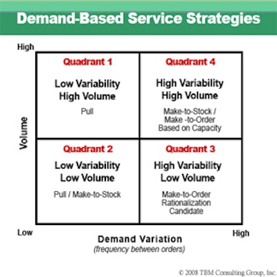 On the chart above, products that fall in Quadrant 1 exhibit steady, high-volume demand, making them ideal candidates for a pull system. A low-volume, highly variable product that falls in Quadrant 3 suggests a make-to-order strategy. It's also a candidate for discontinuation.