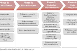 Figure 1: The Four phases of the definition of a Supply Chain Risk Management Strategy. Larger view in PDF format.