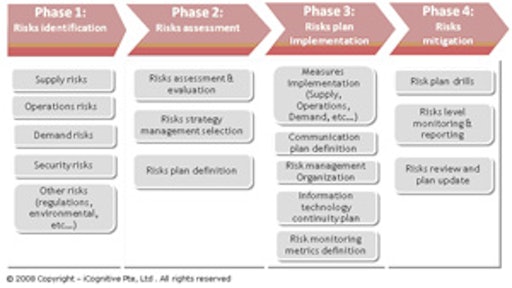 Figure 1: The Four phases of the definition of a Supply Chain Risk Management Strategy. Larger view in PDF format.