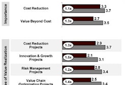 Figure 1. Source: A.T. Kearney Excellence in Procurement Study.