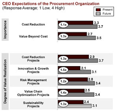 Figure 1. Source: A.T. Kearney Excellence in Procurement Study.