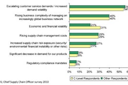 Figure 1. Key Pressures Forcing Organizations to Focus on Improving SCM. For larger image, click here.