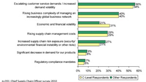 Figure 1. Key Pressures Forcing Organizations to Focus on Improving SCM. For larger image, click here.
