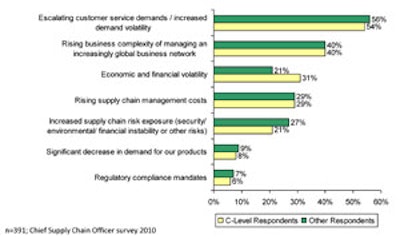 Figure 1. Key Pressures Forcing Organizations to Focus on Improving SCM. For larger image, click here.