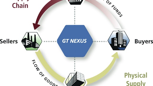 Gt Nexus Cloud Supply Chain Platform From Gt Nexus Supply And Demand Chain Executive