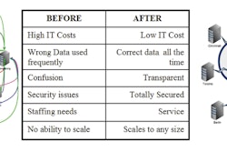 Ilesfay Replication is an advanced server mirroring technology which helps solve information infrastructure issues including local file access, disaster recovery and high data availability.