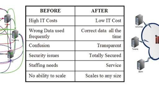 Ilesfay Replication is an advanced server mirroring technology which helps solve information infrastructure issues including local file access, disaster recovery and high data availability.