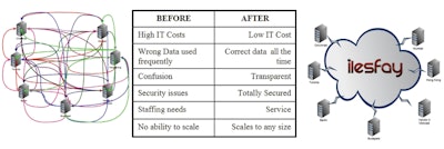 Ilesfay Replication is an advanced server mirroring technology which helps solve information infrastructure issues including local file access, disaster recovery and high data availability.