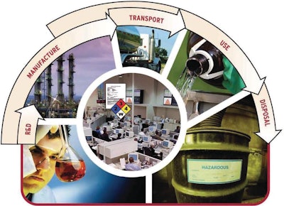 A supply chain and product life cycle view of EH&S compliance can illuminate a company’s total product risk profile.