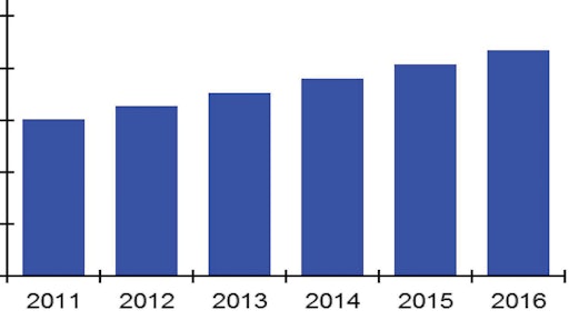 Among reported above-trend growth since 2010, capital spending on information technology has rebounded vigorously as suppliers have reported recent revenue growth rates.