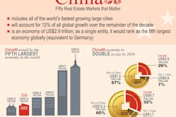 ‘China50’ report examines the country’s fastest growing secondary and tertiary cities and opportunities for the commercial estate sector.