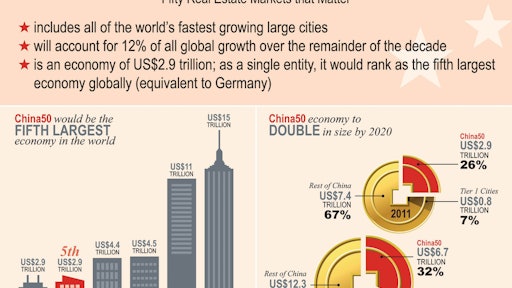 ‘China50’ report examines the country’s fastest growing secondary and tertiary cities and opportunities for the commercial estate sector.