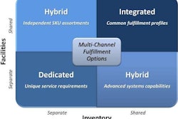 Presented above are the primary options and issues that retail supply chain leaders must evaluate when developing a fulfillment section strategy.