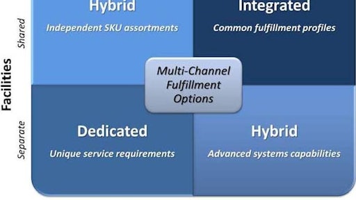 Presented above are the primary options and issues that retail supply chain leaders must evaluate when developing a fulfillment section strategy.