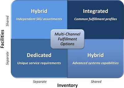 Presented above are the primary options and issues that retail supply chain leaders must evaluate when developing a fulfillment section strategy.