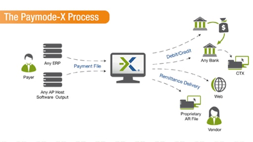 With Relyco’s Paymode-X, companies can make payments with unlimited digital remittance through the Web-based portal, present purchase orders and receive and approve invoices.