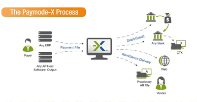 With Relyco’s Paymode-X, companies can make payments with unlimited digital remittance through the Web-based portal, present purchase orders and receive and approve invoices.