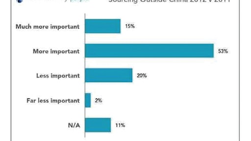 According to report survey respondents, sourcing beyond China has become more important over the past year.