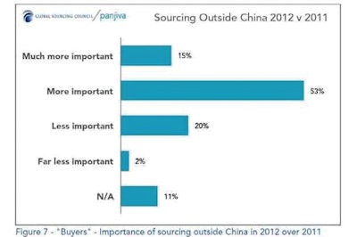 According to report survey respondents, sourcing beyond China has become more important over the past year.
