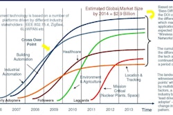 Industrial automation and building automation find greatest wireless sensor network (WSN) technology penetration with other applications following it as reliability increases and cost decreases.