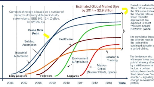 Industrial automation and building automation find greatest wireless sensor network (WSN) technology penetration with other applications following it as reliability increases and cost decreases.