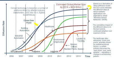 Industrial automation and building automation find greatest wireless sensor network (WSN) technology penetration with other applications following it as reliability increases and cost decreases.