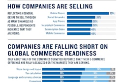 Ecommerce will increasingly shift to a multi-channel approach for commerce.