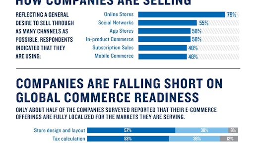 Ecommerce will increasingly shift to a multi-channel approach for commerce.