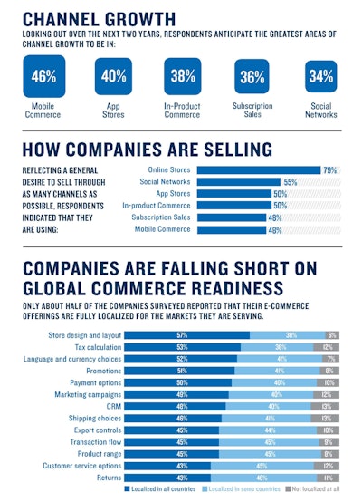 Ecommerce will increasingly shift to a multi-channel approach for commerce.