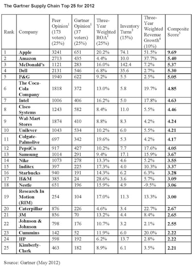 Gartnert Chart Cropped