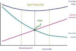 EOQ will increase as the annual demand and the cost of ordering increase and it will decrease as the cost of carrying inventory and the unit cost increase.