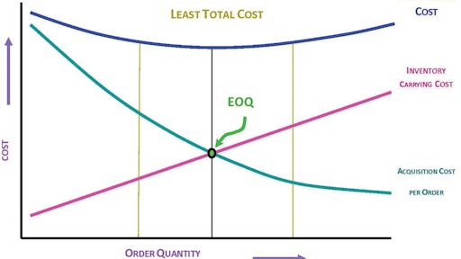 How To Make Eoq Relevant Again Supply And Demand Chain Executive