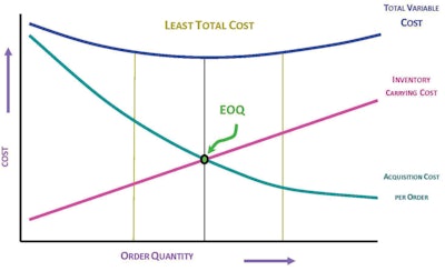 EOQ will increase as the annual demand and the cost of ordering increase and it will decrease as the cost of carrying inventory and the unit cost increase.