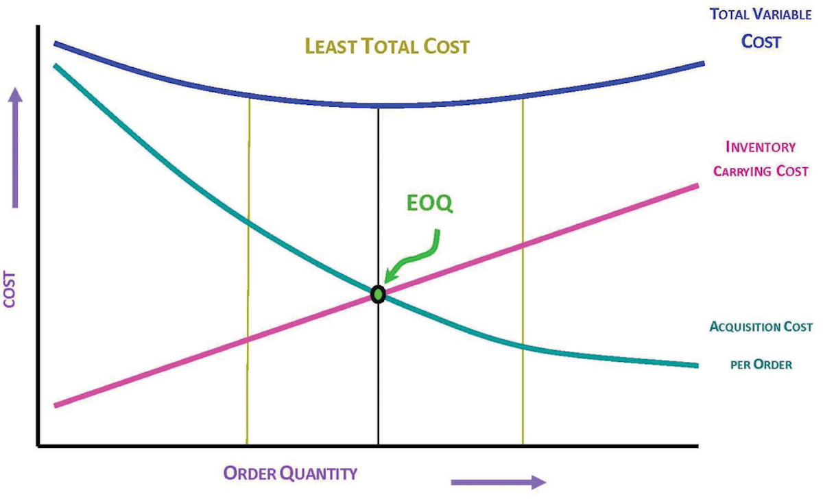 How To Make Eoq Relevant Again Supply And Demand Chain Executive