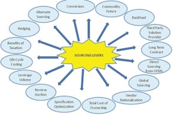 Appropriate sourcing levers should be deployed to create and maximize value.