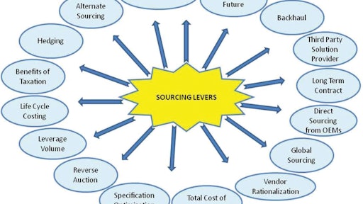 Appropriate sourcing levers should be deployed to create and maximize value.