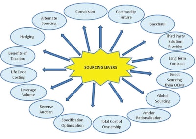 Appropriate sourcing levers should be deployed to create and maximize value.