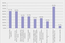 The biggest challenge with supplier diversity programs is finding quality suppliers, according to 70 percent of ISM Supplier Diversity Study respondents.