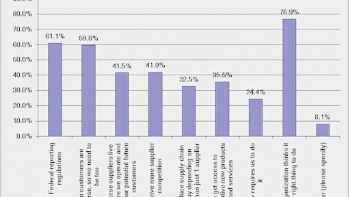 The biggest challenge with supplier diversity programs is finding quality suppliers, according to 70 percent of ISM Supplier Diversity Study respondents.